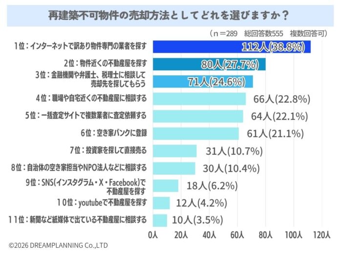 再建築不可物件の売却方法として何を選びますか？【アンケート結果発表】のメイン画像