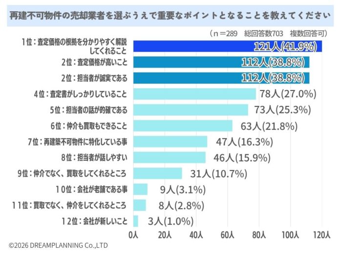 再建築不可物件の売却業者を選ぶポイントは？【アンケート結果発表】のメイン画像