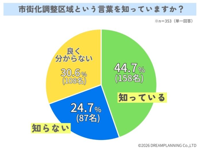 市街化調整区域という言葉を知ってる？【アンケート結果発表】のメイン画像