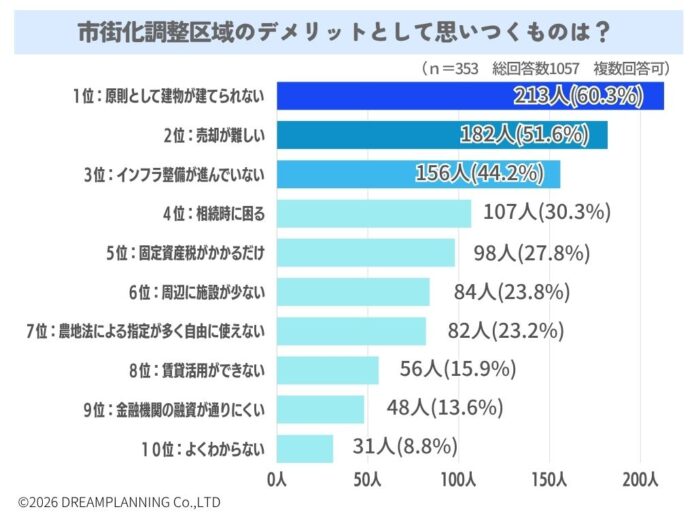市街化調整区域のデメリットとして思いつくものは？【アンケート結果発表】のメイン画像