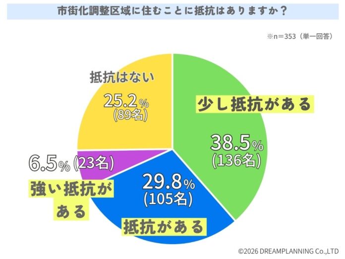 市街化調整区域に住むことに抵抗はありますか？【アンケート結果発表】のメイン画像