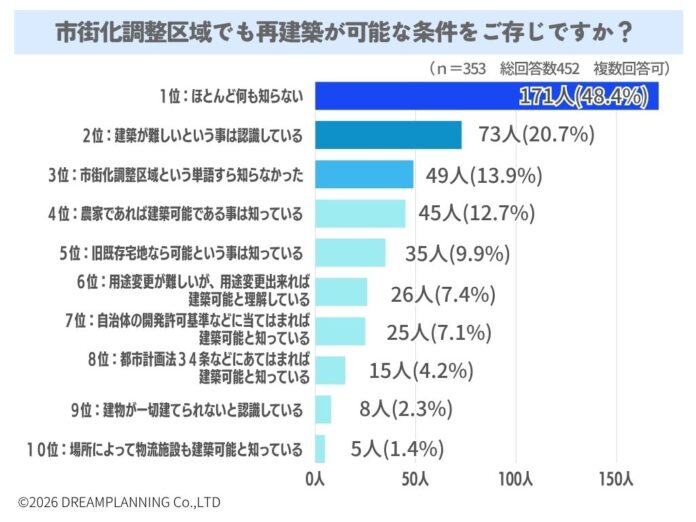 市街化調整区域でも再建築が可能な条件をご存知ですか？【アンケート結果発表】のメイン画像