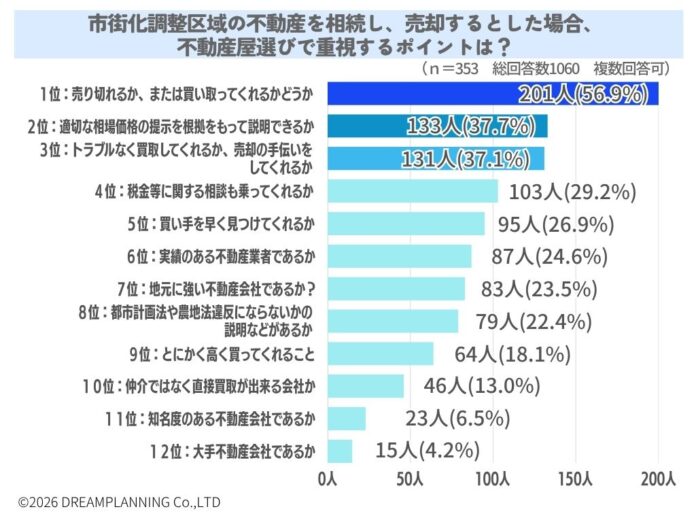 市街化調整区域の売却時に不動産屋選びで重視するポイントは？【アンケート結果発表】のメイン画像