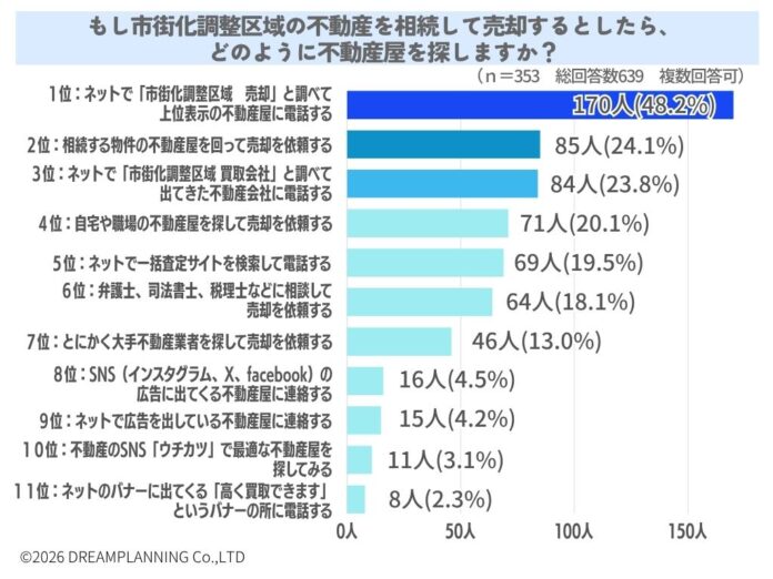 市街化調整区域の不動産売却の際の不動産屋探し方【アンケート結果発表】のメイン画像