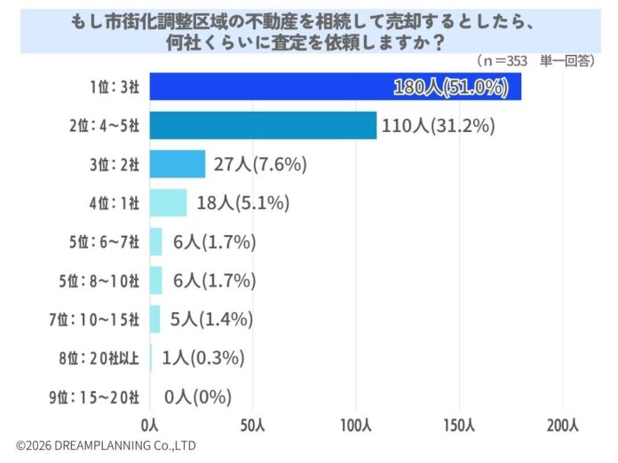 市街化調整区域の物件を売却時、何社に査定を依頼する？【アンケート結果発表】のメイン画像