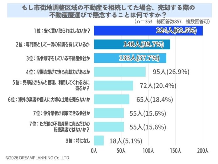 市街地調整区域の物件売却の際に不動産屋選びで懸念することは？【アンケート結果発表】のメイン画像