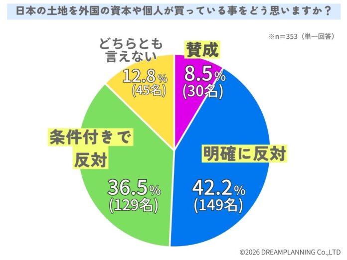 市街化調整区域などの土地を外国資本・個人が購入する事をどう思う？【アンケート結果発表】のメイン画像