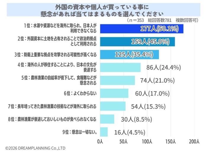 市街化調整区域などの土地を外国資本・個人が買う懸念【アンケート結果発表】のメイン画像
