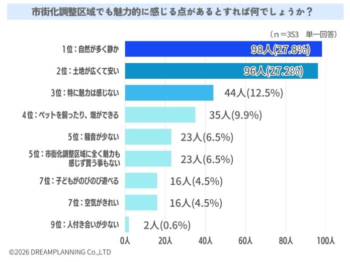 市街化調整区域でも魅力的に感じるものは？【アンケート結果発表】のメイン画像