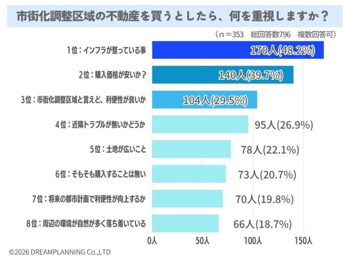 市街化調整区域の不動産購入で重視することは？【アンケート結果発表】のメイン画像