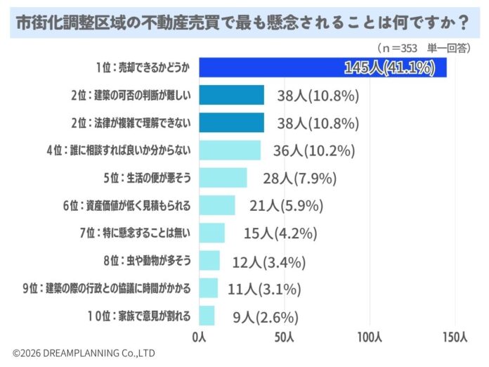 市街化調整区域の不動産売買での懸念は？【アンケート結果発表】のメイン画像