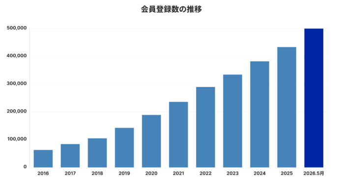 不動産投資プラットフォーム「楽待」の会員登録数が50万人を突破しました！のメイン画像
