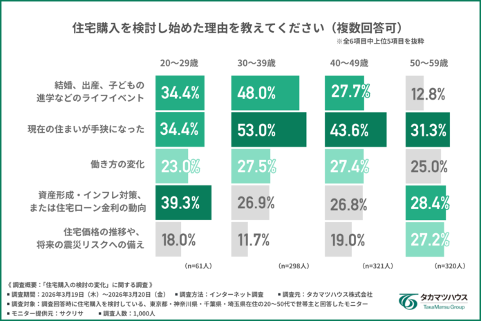 【首都圏1,000人調査】住宅購入の動機、20代の1位は「インフレ対策」──マンション検討者の4人に1人が戸建てへ転向、「管理費・修繕積立金」が脱出の引き金にのメイン画像