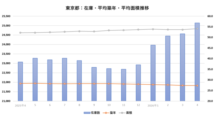 山手線内側で中古マンション在庫増加。在庫が示す「都心離れ」と需要シフトの始まりのメイン画像