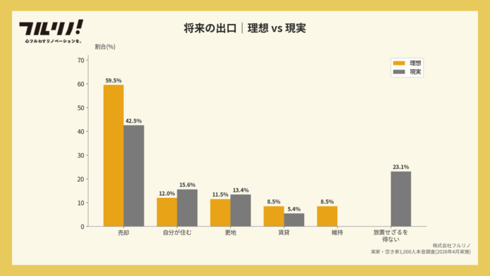 【空き家問題1,000人調査】「売りたいのに、放置せざるを得ない」—活用が進まない3つの構造的ギャップが明らかにのメイン画像