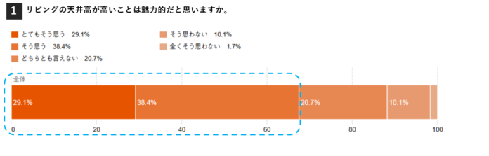 【独自調査】天井の高さと居心地に関するアンケート　約67.5 %が「住宅の天井が高いことは魅力的」と回答のメイン画像