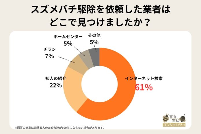 【実態調査】2026年のスズメバチ対策！駆除業者選びの重視ポイントや巣をつくらせない予防策のメイン画像