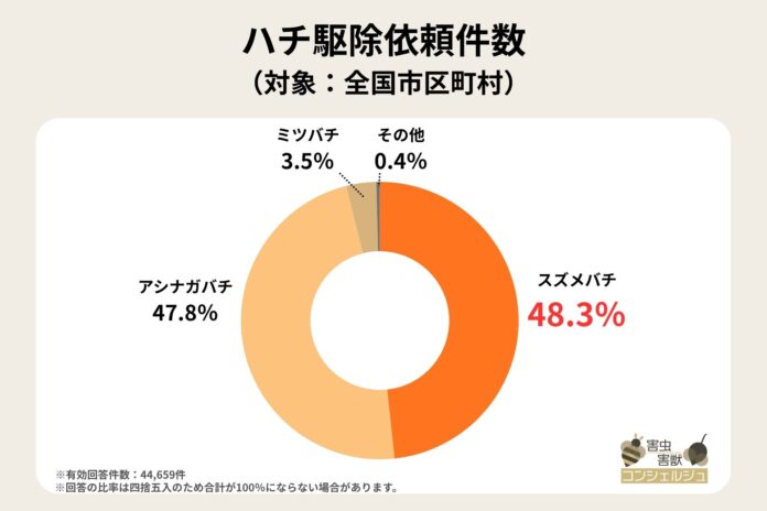 【独自調査】特定外来生物のツマアカスズメバチの駆除状況は？実際に見かけた場合の対処法も紹介のメイン画像