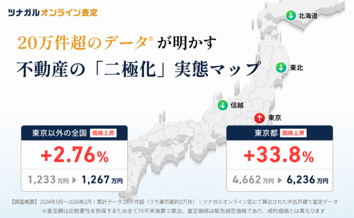 東京の中古戸建て査定額は2年弱で33.8%上昇、平均6,200万円超に。ツナガルオンライン査定の20万件のデータから判明した「価格二極化」のエリア格差。のメイン画像