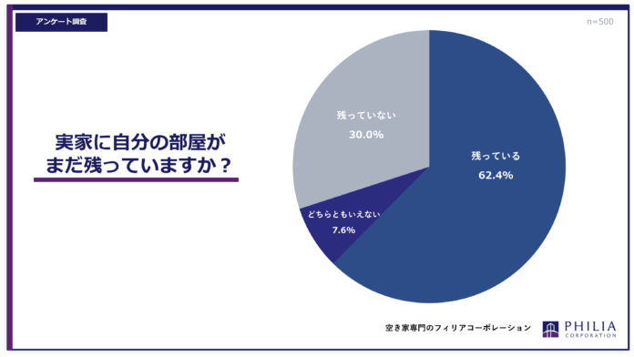 実家に自分の部屋はまだ残っていますか？【アンケート結果発表】のメイン画像