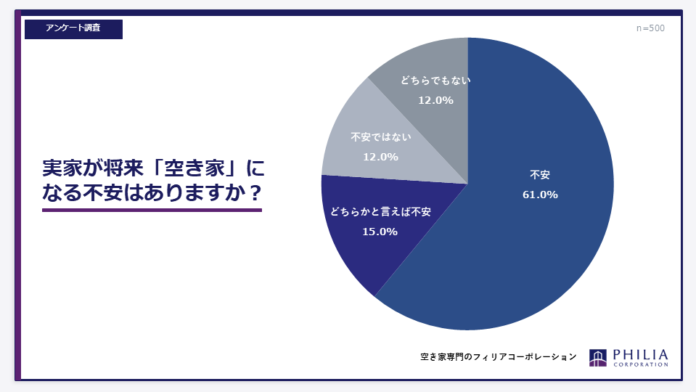 実家が将来「空き家」になる不安はありますか？【アンケート結果発表】のメイン画像