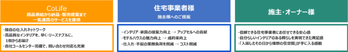 「家を売る」から「暮らしを届ける」へ。理想の住空間をワンストップ提供する「セットアップホーム」始動のメイン画像