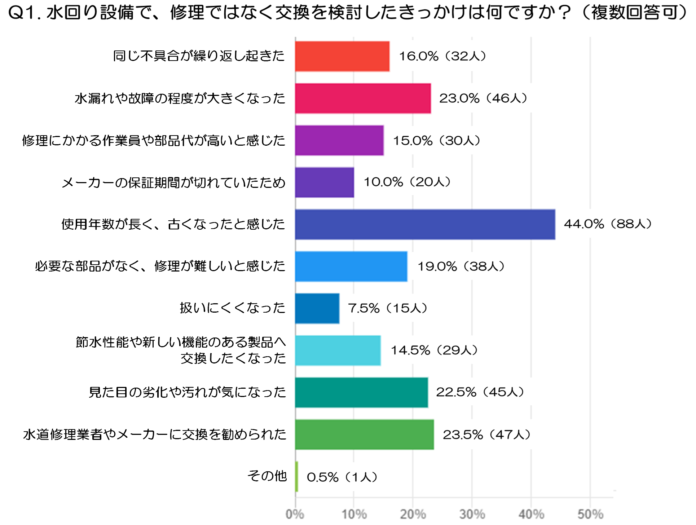 「修理より交換」を選ぶのはどのようなとき？水回り設備の交換判断を調査（水道修理業者、株式会社N-Vision調べ）のメイン画像