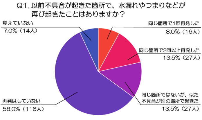 水回りの不具合は再び起きる？再発経験と再対応の実態調査（水道修理業者、株式会社N-Vision調べ）のメイン画像