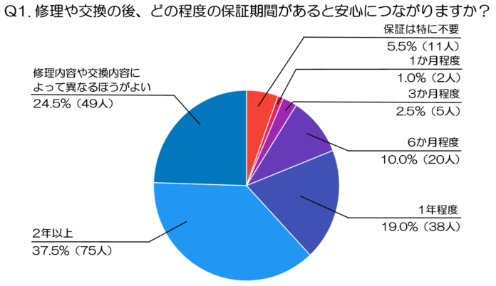 水回り修理のあと、何があると安心できる？保証と作業後フォローの実態調査（水道修理業者、株式会社N-Vision調べ）のメイン画像