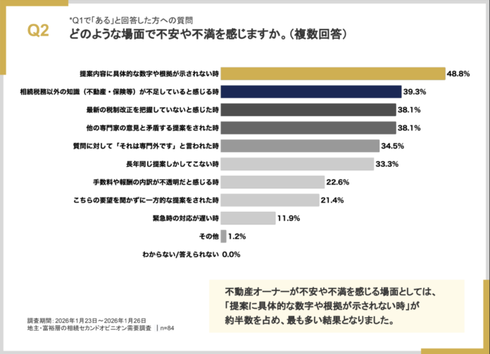 【調査結果】資産3億円以上の地主8割が顧問税理士に不満。家族の将来を見据えた「総合的な意思決定支援」へのニーズが浮き彫りにのメイン画像