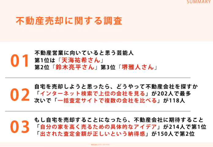 持ち家に住んでいる男女302名に調査!「不動産営業に向いていると思う芸能人ランキング」第1位は天海祐希さんのメイン画像