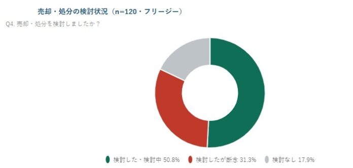 「売れない不動産」を抱える人の約8割が売却・処分を検討　それでも4割以上が「まだ処分できていない」現実――訳あり不動産所有者120名への実態調査のメイン画像
