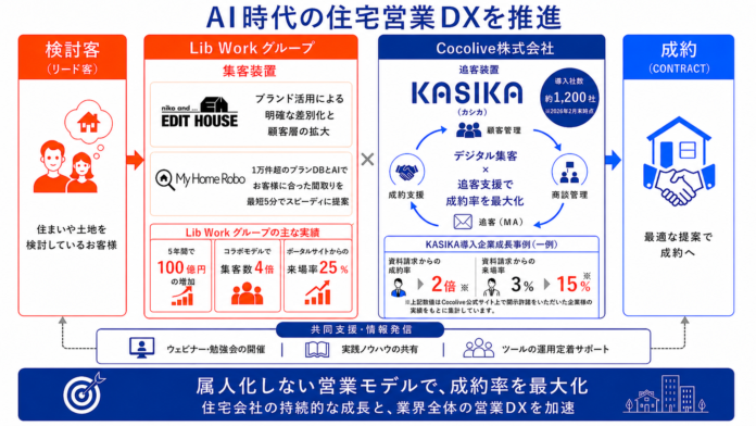 Cocolive株式会社との戦略的業務提携開始に関するお知らせのメイン画像
