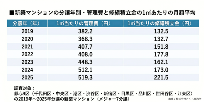 管理費＋修繕積立金、6年で+44%　2025年は70㎡換算で月に約5万2千円のメイン画像