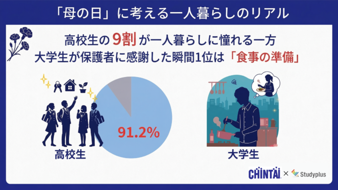 「母の日」に考える一人暮らしのリアル、9割の高校生が憧れる一方、大学生は「食事の準備」で保護者のありがたみを実感【CHINTAI×スタディプラス共同調査】のメイン画像
