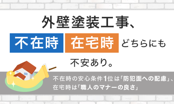 外壁塗装工事、不在時・在宅時どちらにも不安あり。不在時の安心条件1位は「防犯面への配慮」、在宅時は「職人のマナーの良さ」のメイン画像