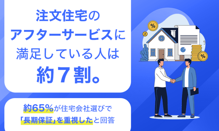 注文住宅のアフターサービスに満足している人は約7割。約65％が住宅会社選びで「長期保証」を重視したと回答のメイン画像