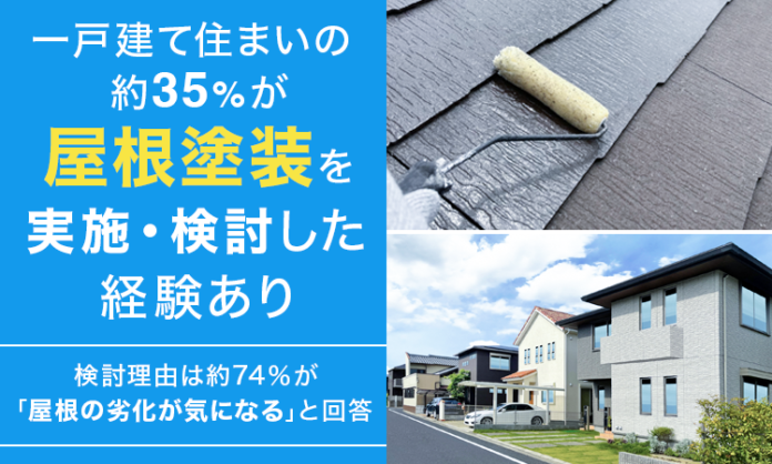 一戸建て住まいの約35％が屋根塗装を「実施・検討した経験あり」。検討理由は約74％が「屋根の劣化が気になる」と回答のメイン画像