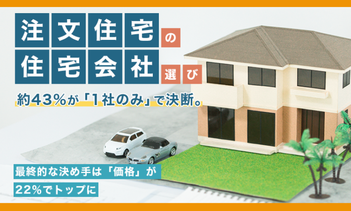 注文住宅の住宅会社選び、約43％が「1社のみ」で決断。最終的な決め手は「価格」が22％でトップにのメイン画像