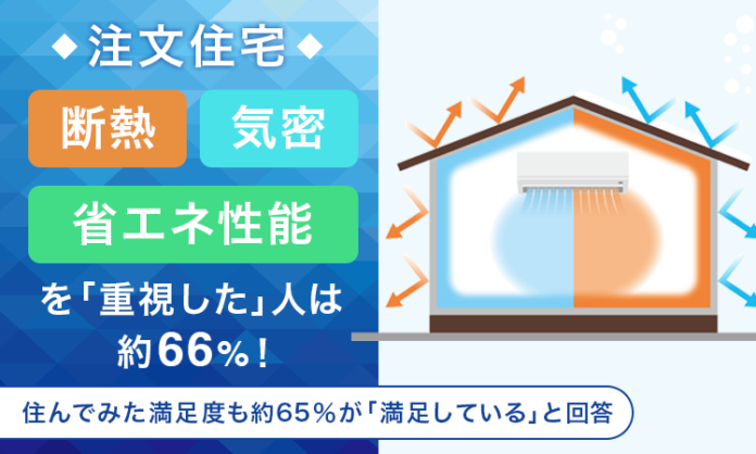【注文住宅】断熱・気密・省エネ性能を「重視した」人は約66％！住んでみた満足度も約65％が「満足している」と回答のメイン画像