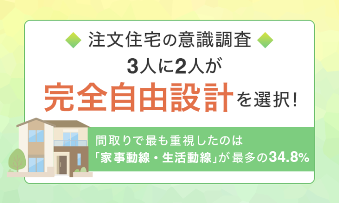 【注文住宅の意識調査】3人に2人が「完全自由設計」を選択！間取りで最も重視したのは「家事動線・生活動線」が最多の34.8％のメイン画像
