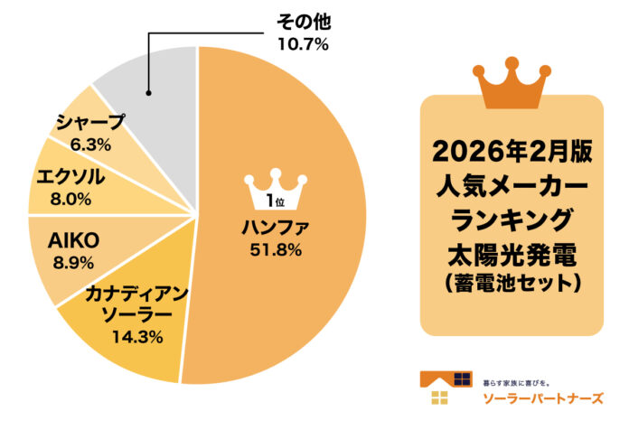 【調査結果】2026年2月 住宅用太陽光パネル人気メーカーランキング！のメイン画像