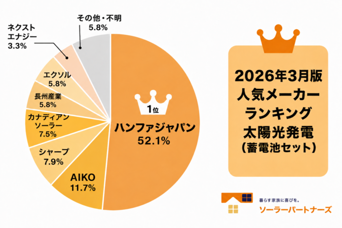 【調査結果】2026年3月 住宅用太陽光パネル人気メーカーランキング！のメイン画像