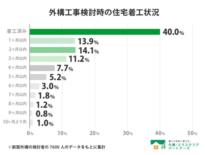 【2026年最新調査】新築外構の検討タイミング調査！「着工後」の検討開始が4割のメイン画像