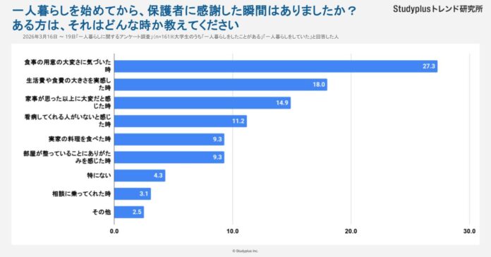 【CHINTAI×スタディプラス共同調査】母の日アンケート、大学生が親のありがたみを感じた瞬間1位は「食事の用意」〜高校生・大学生1,229人〜のメイン画像
