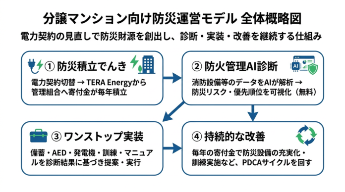 電気代が、防災になる。WAVE1とTERA Energy、分譲マンション向け防災運営モデルの提供を開始のメイン画像
