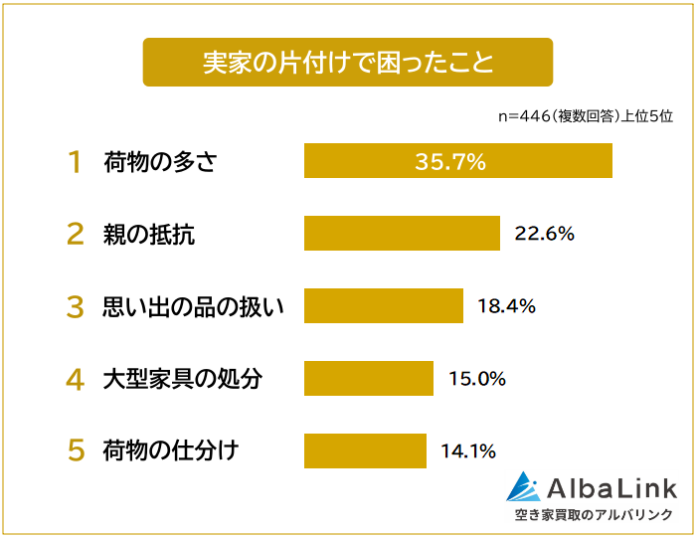 【実家の片付けで困ったことランキング】経験者446人アンケート調査のメイン画像