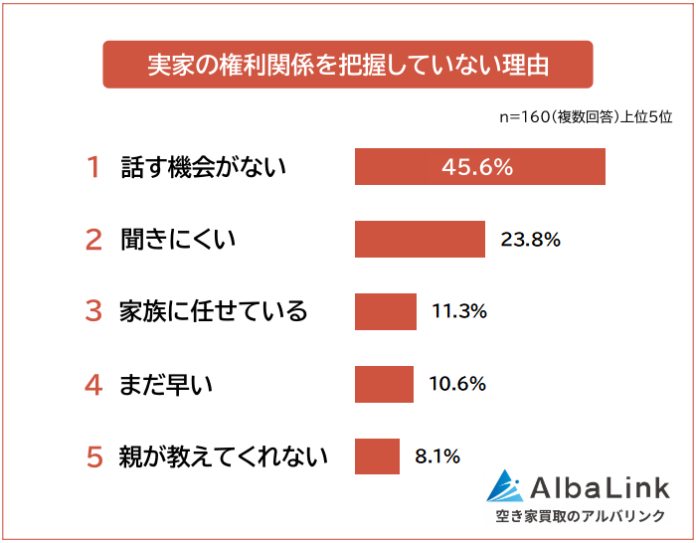 【実家の権利関係を把握している？】男女511人アンケート調査のメイン画像