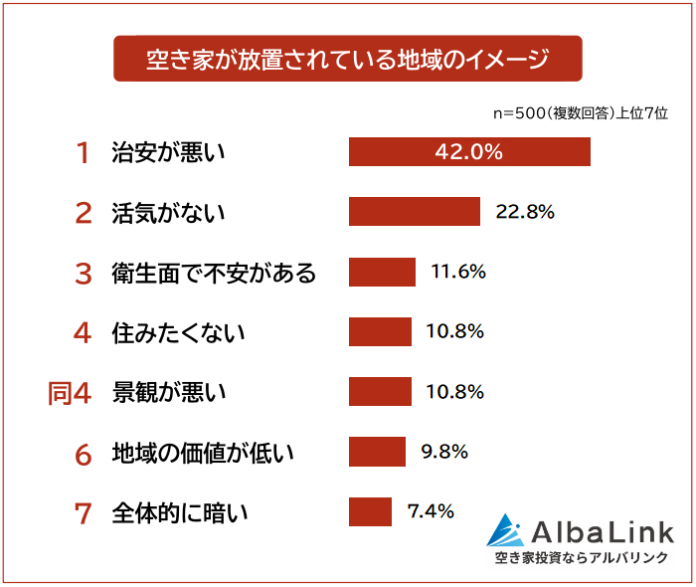 【近所の空き家をどう思ってる？】地域のイメージへの影響について500人アンケート調査のメイン画像