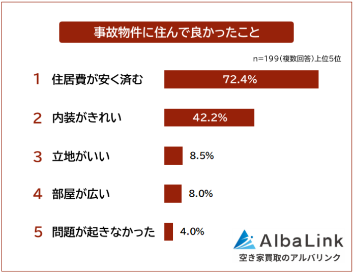 【事故物件に住んで良かったこと・後悔したことランキング】経験者199人アンケート調査のメイン画像
